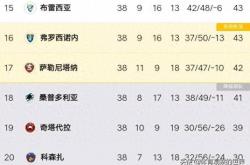 竞彩网首页-桑普多利亚保级峰回路转，官方确认他们获得生机，巴乔旧主降级！