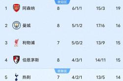 竞彩网首页-阿森纳1-0登顶！切尔西3-0曼城2-0