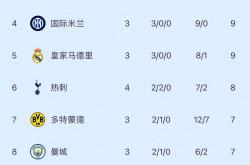 竞彩网首页-随着拜仁2-1巴黎！皇马0-1利物浦！欧冠积分出炉：拜仁阿森纳前2