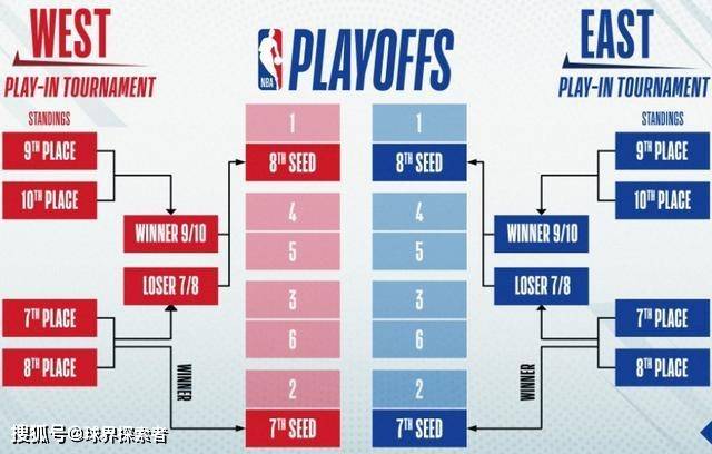 美职篮NBA附加赛规则：从应急措施已进化为NBA竞赛体系的核心组件