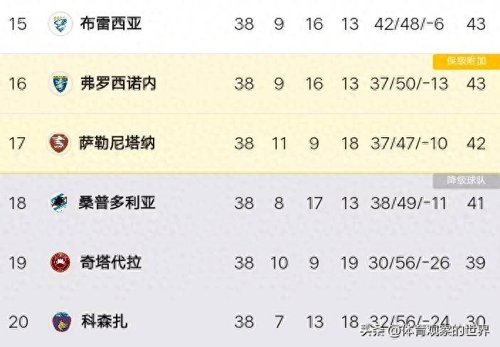 桑普多利亚保级峰回路转,官方确认他们获得生机,巴乔旧主降级!