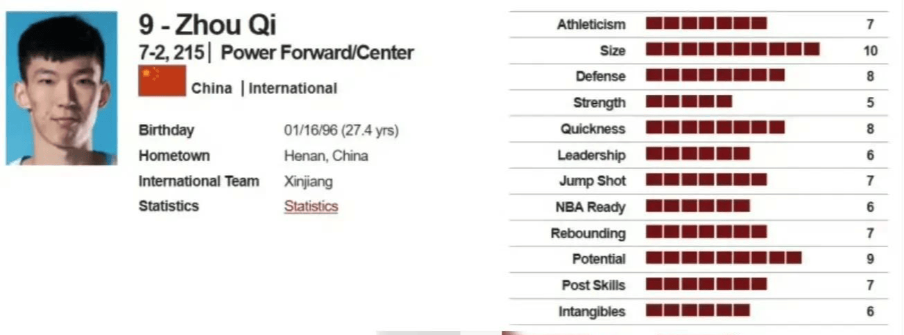 杨瀚森选秀模板为王治郅，球探报告得分高于周琦，仅次于易建联！