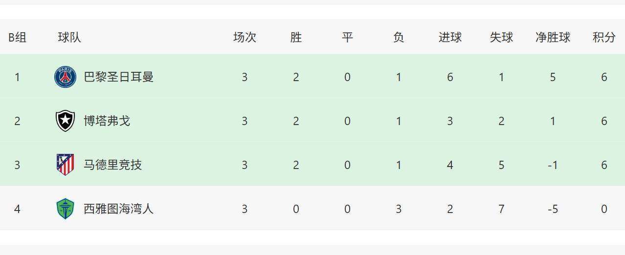 大冷门！马竞出局，球员们抨击裁判