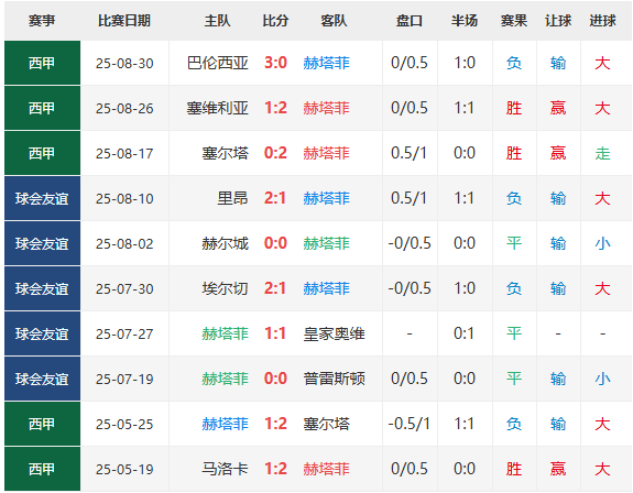 西甲直播:赫塔费vs奥维耶多直播免费视频在线观看