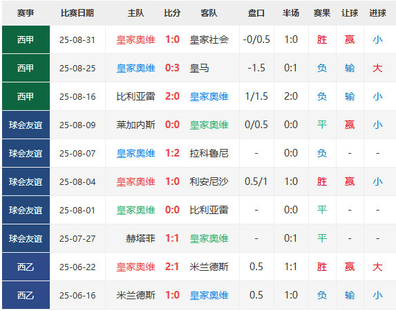 西甲直播:赫塔费vs奥维耶多直播免费视频在线观看