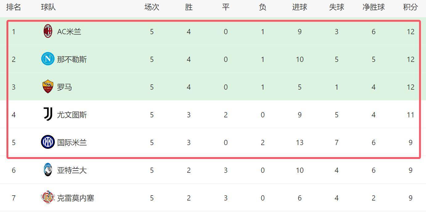 2-1逆转!AC米兰终结那不勒斯不败,净胜球优势暂登顶意甲