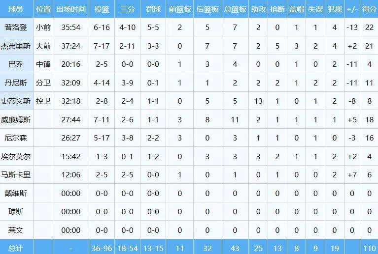 打嗨了！杨瀚森首次两双！NBA发展联盟最强一战