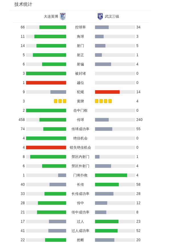 大连主场惜平武汉三镇，草皮质量成短板